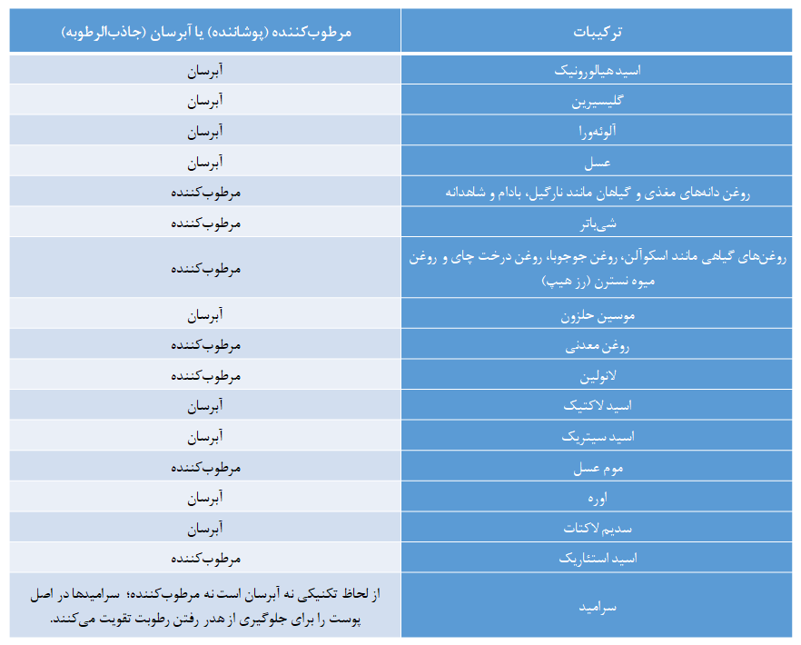 جدول ترکیبات مرطوب کننده و آبرسان 