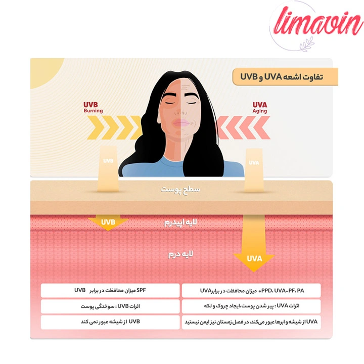 كرم ضد آفتاب رنگی سان سيف، مدل SPF50، مناسب انواع پوست تنالیته رنگ روشن و حجم 50 میلیلیتر، محافظت کننده در برابر اشعه UVA و UVB، مرطوب کننده، +++ PA، ضد لک، روشن کننده، ضد چروک، دارای فرمولاسیون فیزیکی، با ماندگاری 2 ساعته