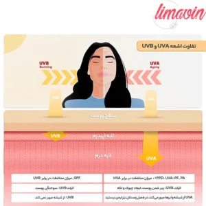 فلوئید ضدآفتاب بی‌رنگ ویتالیر SPF50 مدل Vitamin C مناسب انواع پوست، حجم 50 میلی‌لیتر