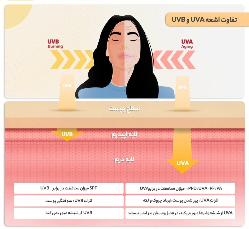 کرم ضدآفتاب درمالیفت مدل 50 حجم 40 میلیلیتر